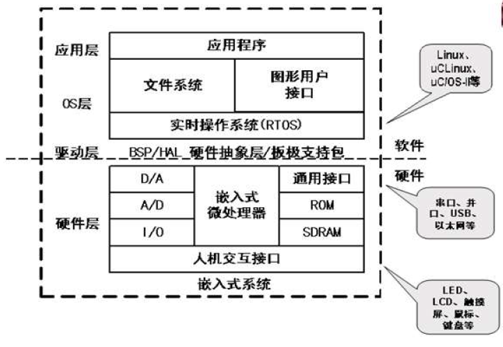 嵌入式系统中最基本的软件,它负责分配,回收,控制和协调全部软硬件