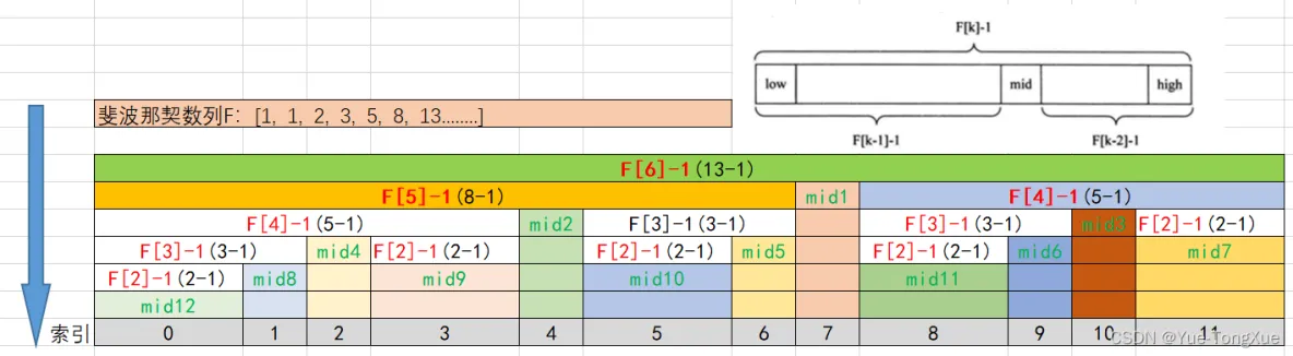 数据结构与算法__02--斐波那契查找，数组中元素个数的说明为F[k]-1_ci