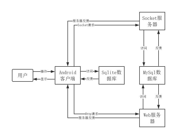 计算机毕业设计——基于Android的真人社交游戏的辅助应用开发_数据库_19