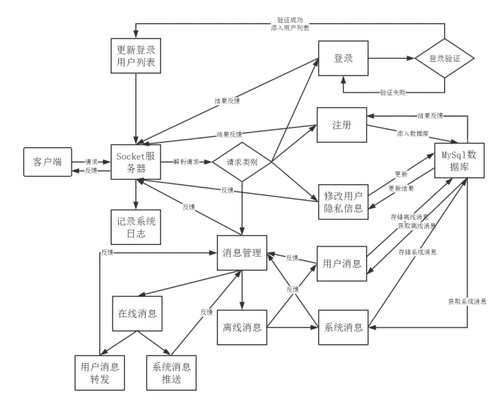 计算机毕业设计——基于Android的真人社交游戏的辅助应用开发_服务器_22