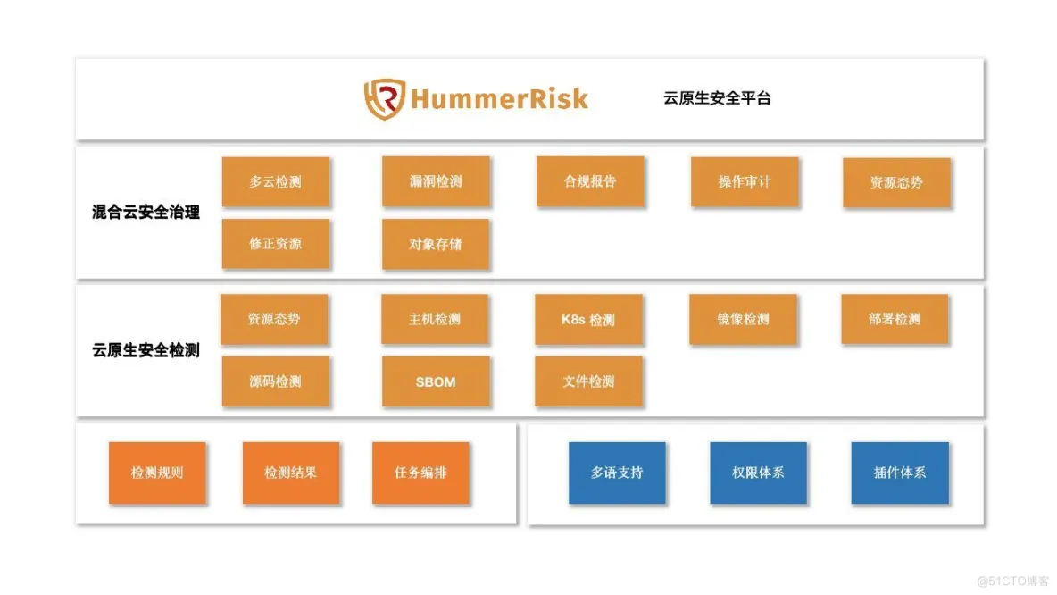 HummerRisk 入门3：开发手册_云原生安全_10