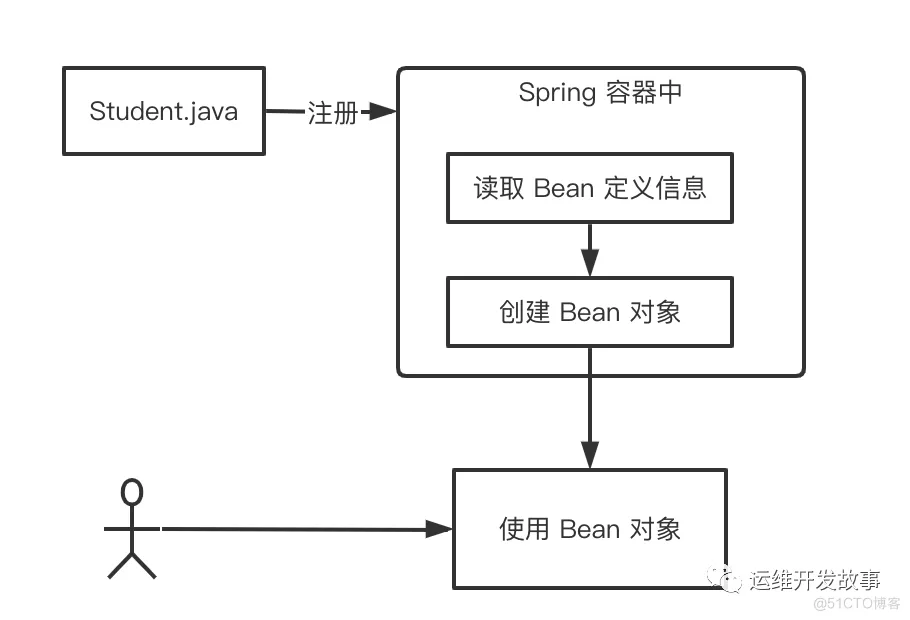 Spring 框架介绍和使用_spring_03