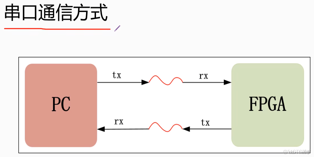 野火FPGA强化（1）：串口_数据