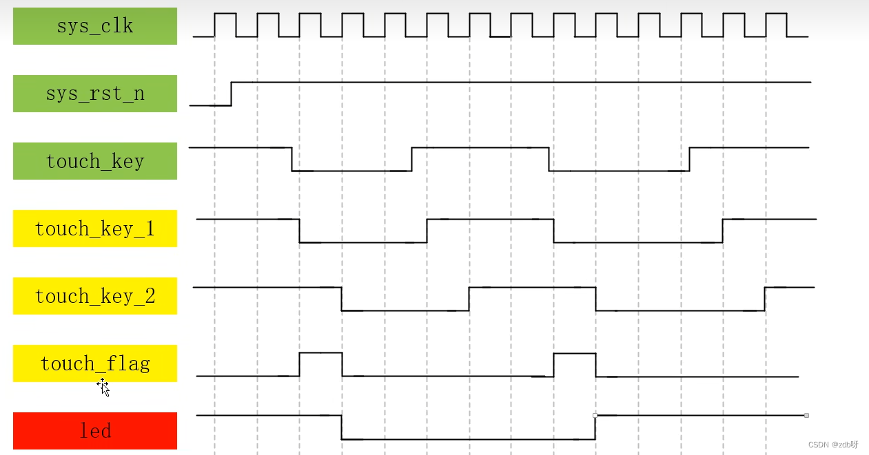 野火FPGA入门（5）：控制LED灯_sed_03