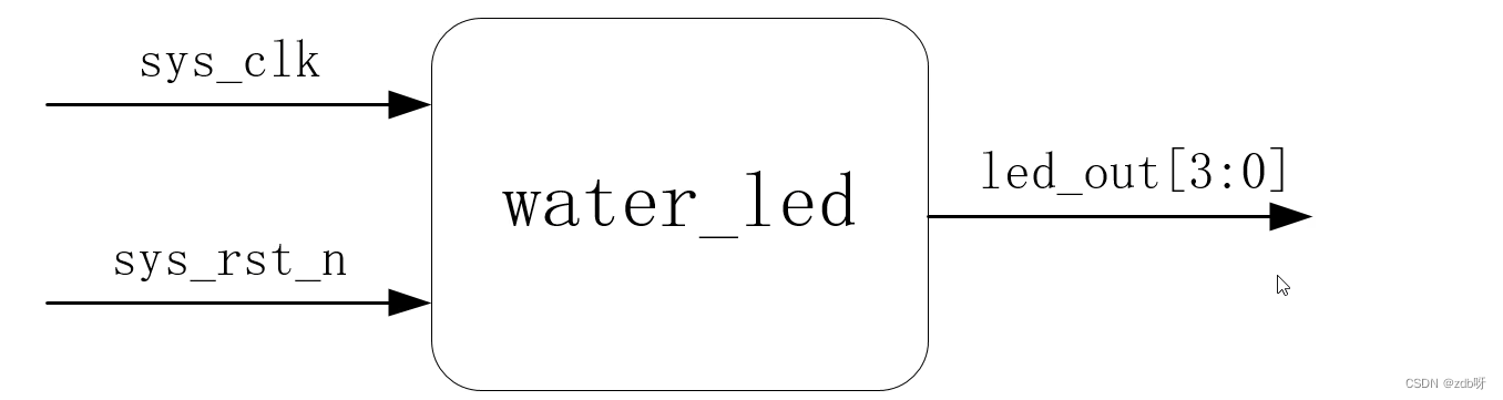 野火FPGA入门（5）：控制LED灯_sed_04