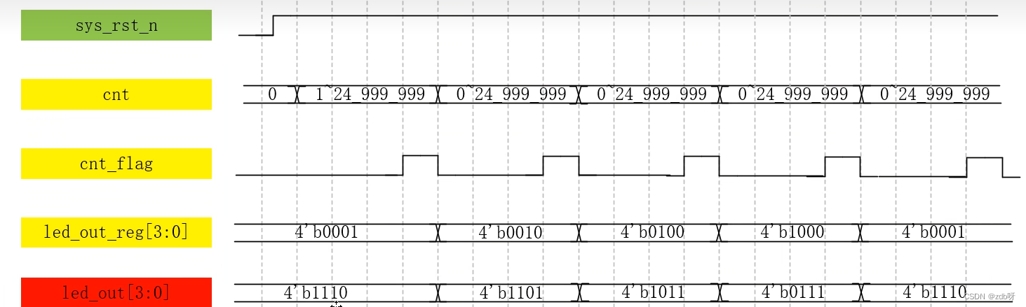 野火FPGA入门（5）：控制LED灯_sed_05