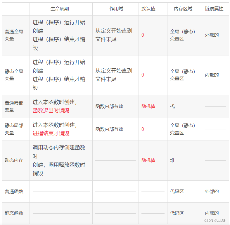 四、C++内存管理常见面试题_段错误