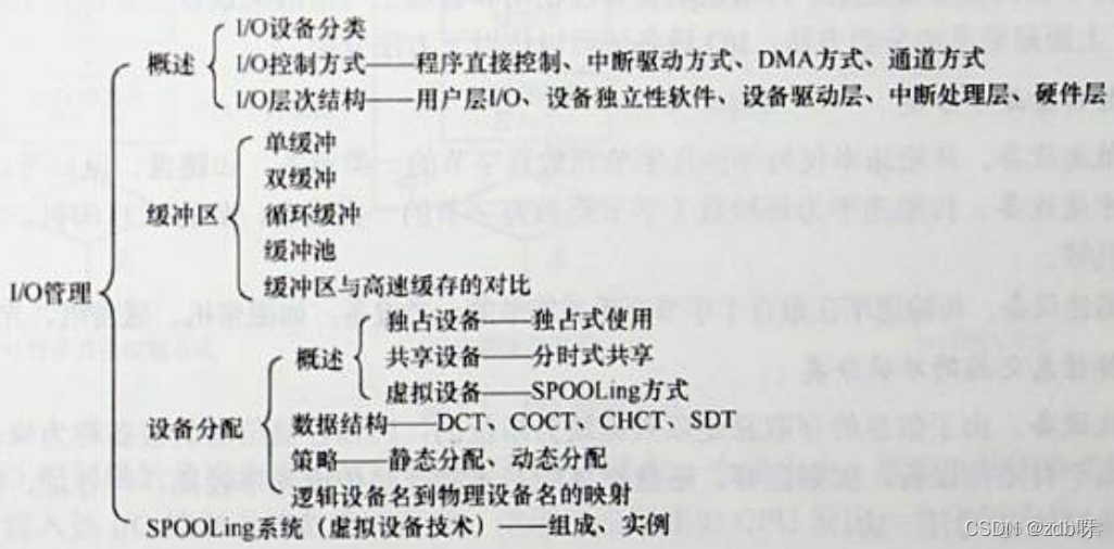 四、I/O管理_IO管理