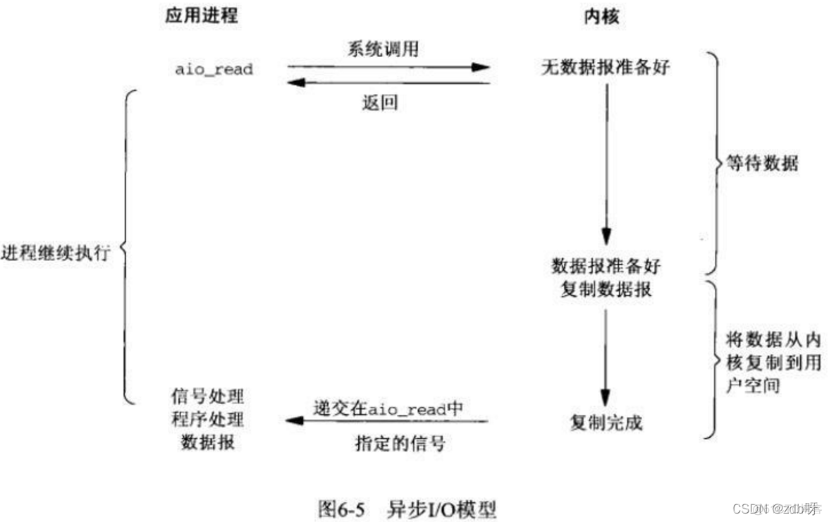 四、I/O管理_事件循环_07