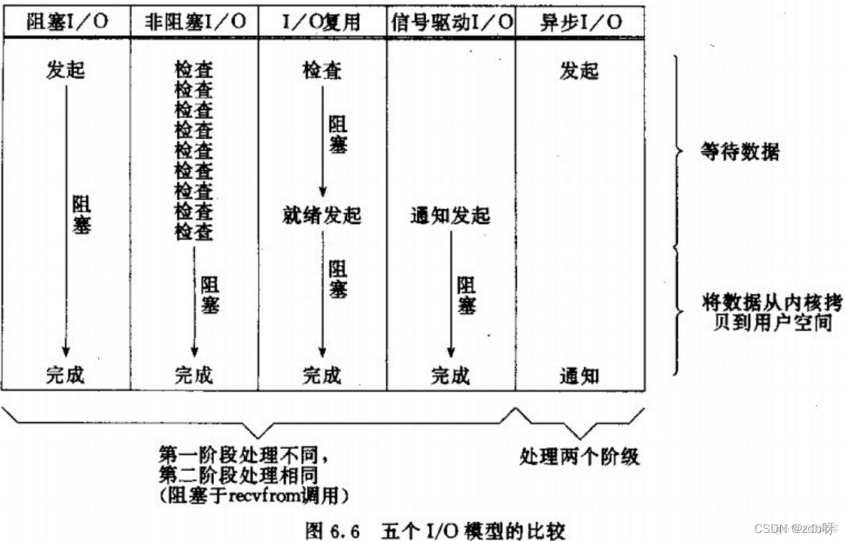 四、I/O管理_非阻塞_08