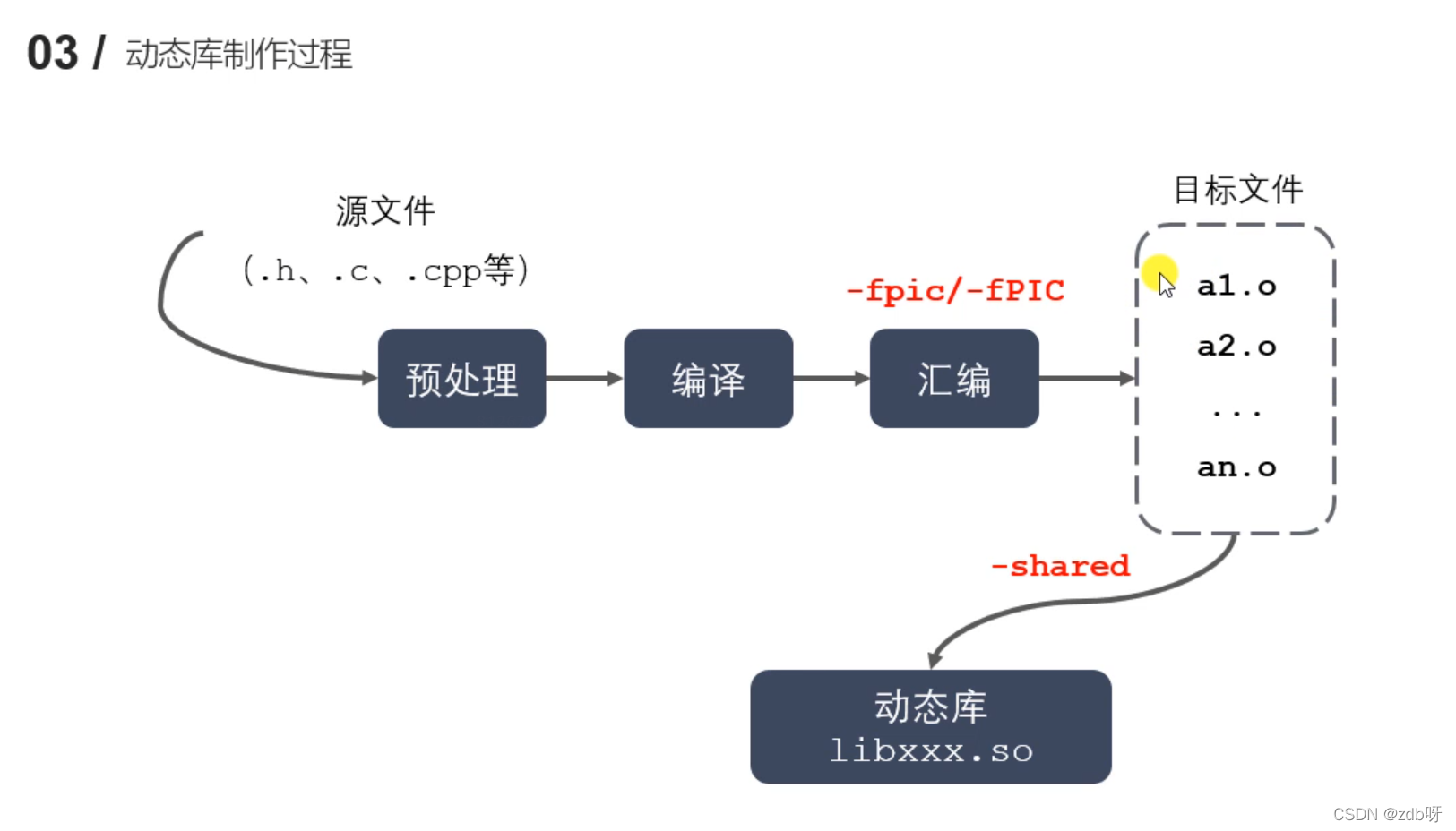 1.4~1.9 静态库和动态库_c++_16