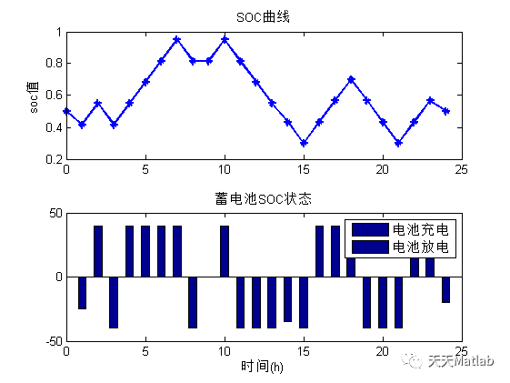 【电力系统】基于YALMIP 的微网（光伏+风电+蓄电池+微电网+柴油机）优化调度模型附matlab代码_无人机_03