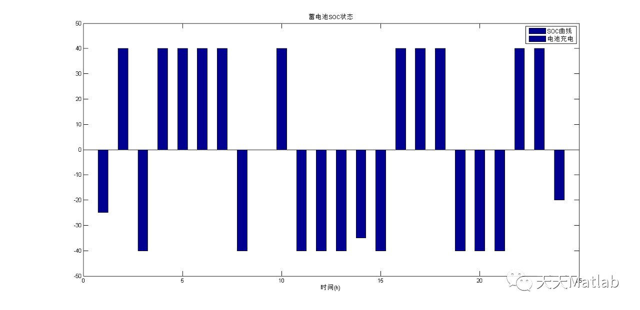 【电力系统】基于YALMIP 的微网（光伏+风电+蓄电池+微电网+柴油机）优化调度模型附matlab代码_图像处理_04