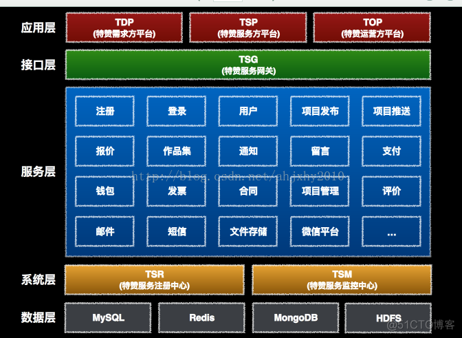 互联网分层架构_中间件_03