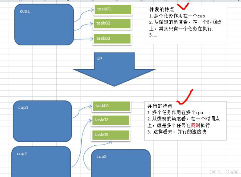 Go之gorouting 高并发实现_Go