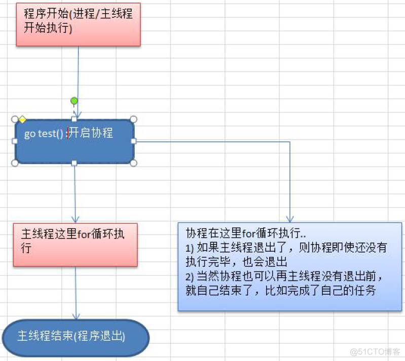 Go之gorouting 高并发实现_多线程_03