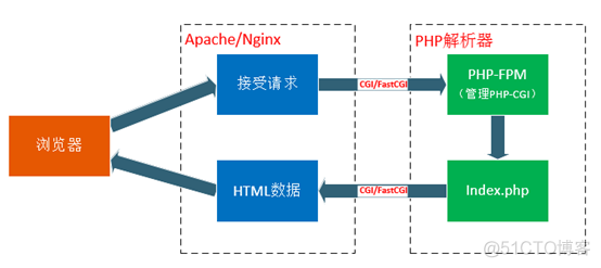 CGI、FastCGI和PHP-FPM关系图解_Web_02