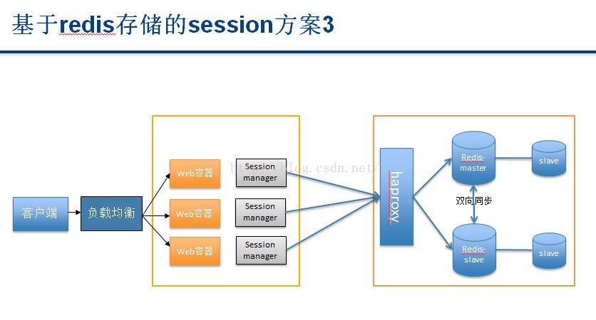 基于redis缓存的session共享_体系结构