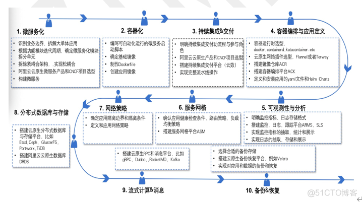 云原生发展路径_oo