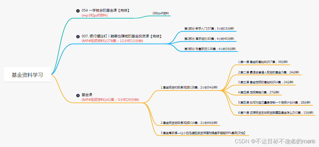 投资理财——初识基金_基金