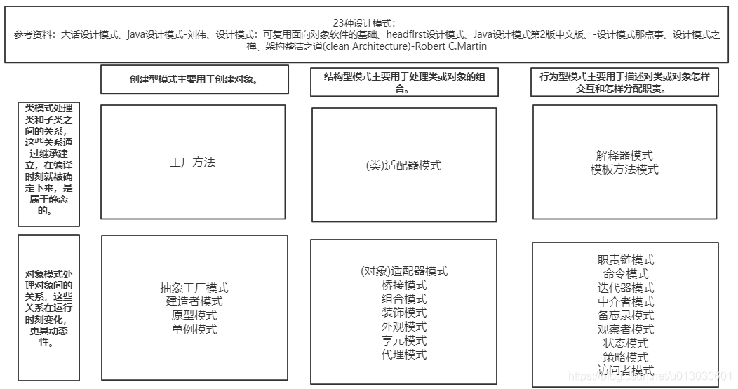 设计模式宏观-系统学习五_设计模式