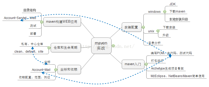 Maven宏观总结_spring