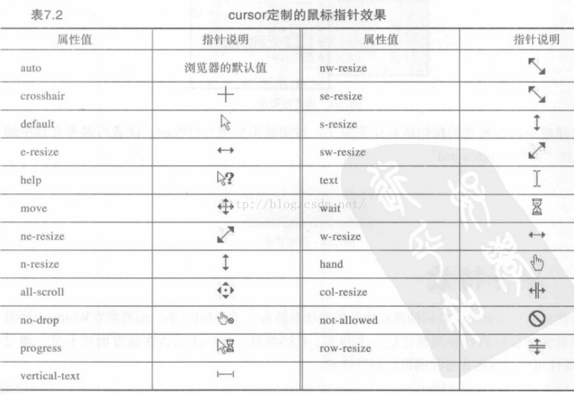 CSS学习总结二_Ajax_02