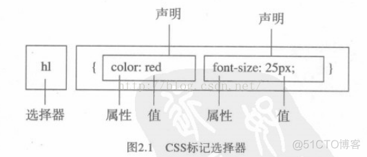 CSS学习总结一_CSS_03