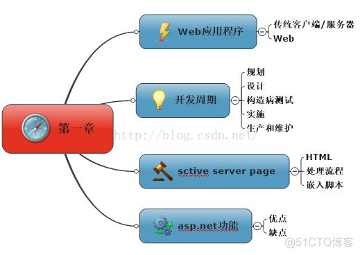 ASP.NET第一章总结_asp.net