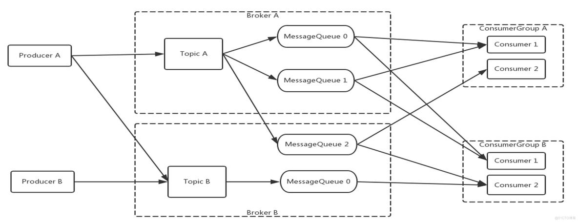 RocketMQ 5.0 可观测能力升级：Metrics 指标分析_生命周期