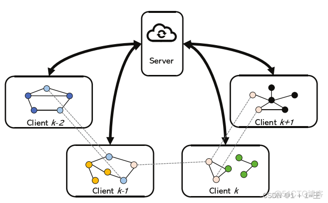 【论文导读】- Federated Graph Neural Networks: Overview, Techniques and Challenges（联邦图神经网络：概述、技术和挑战）_神经网络_06