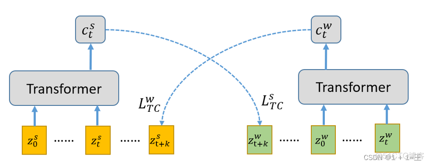 【论文导读】Time-Series Representation Learning via Temporal and Contextual Contrasting（时间和上下文对比的时间序列表示学习）_表示学习_04