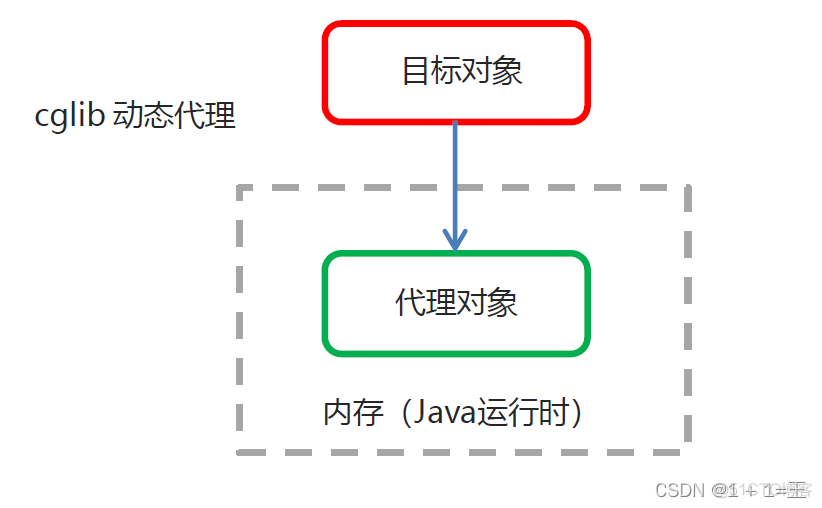 【动态代理】—— JDK和cglib的动态代理_反射_03