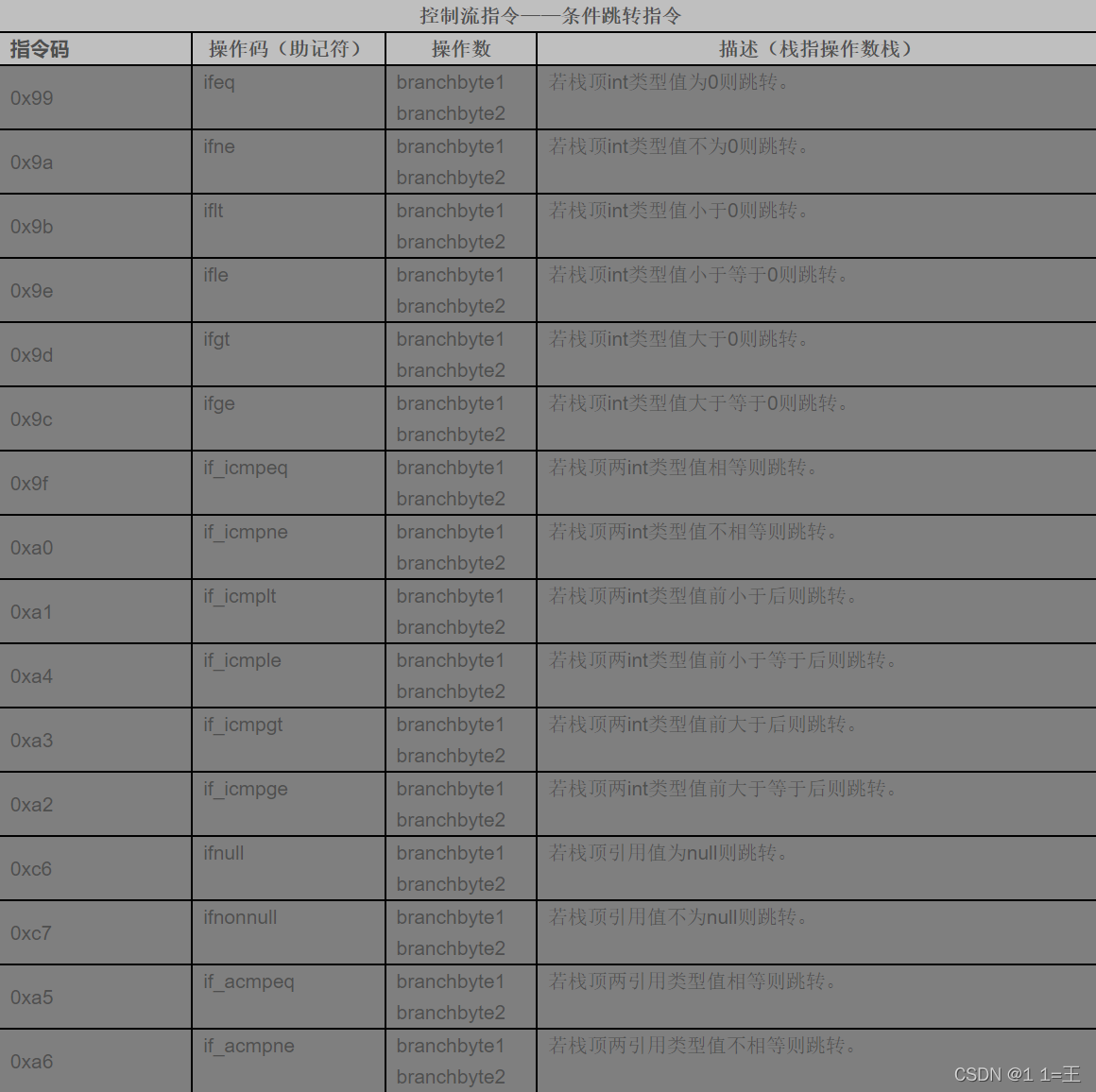 JVM指令码表_JVM指令码_10