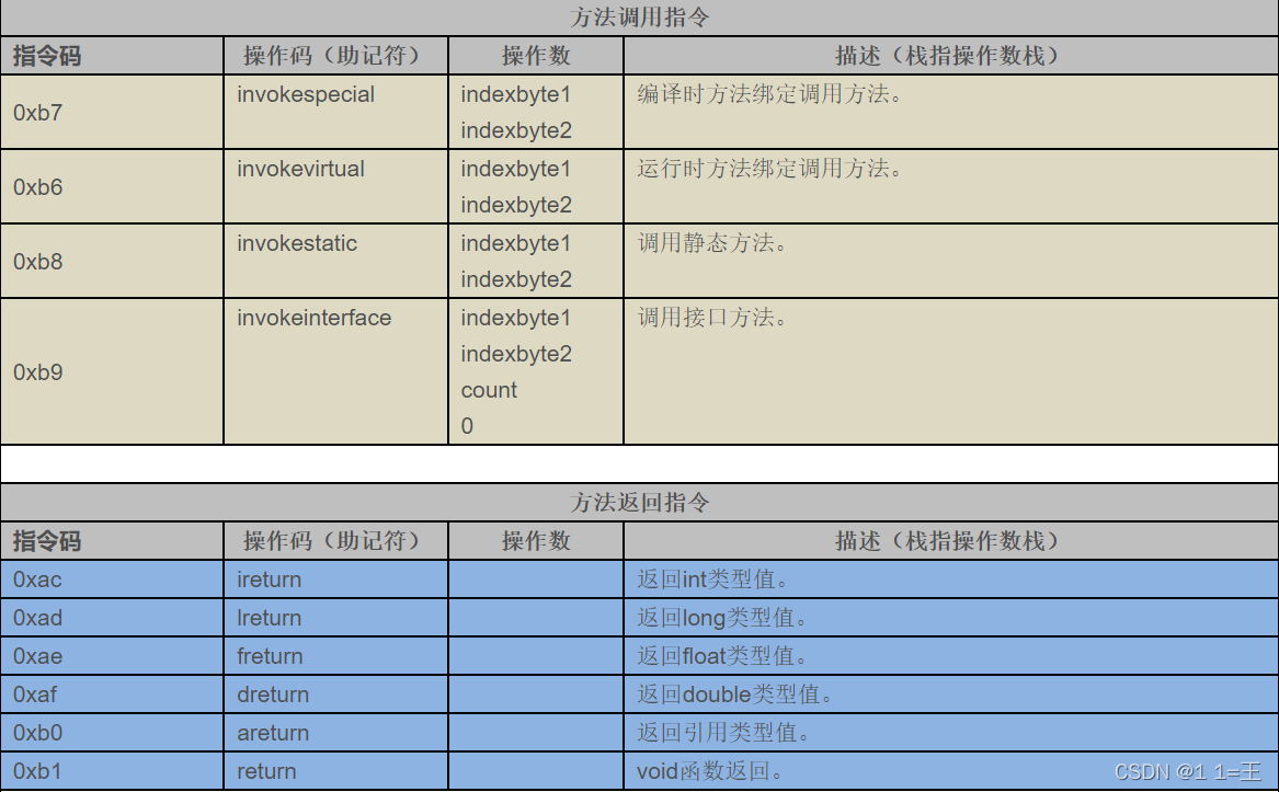 JVM指令码表_局部变量_17