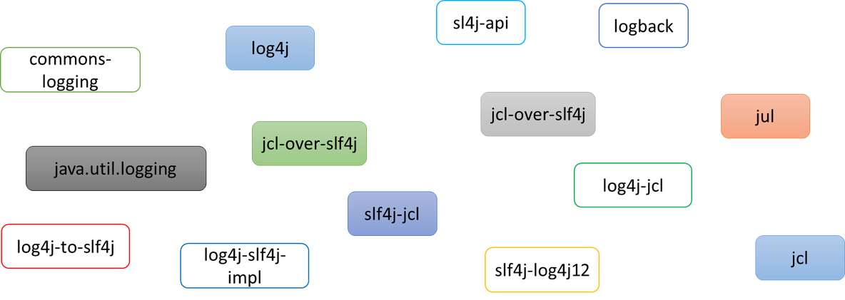 Java log框架使用指南_spring