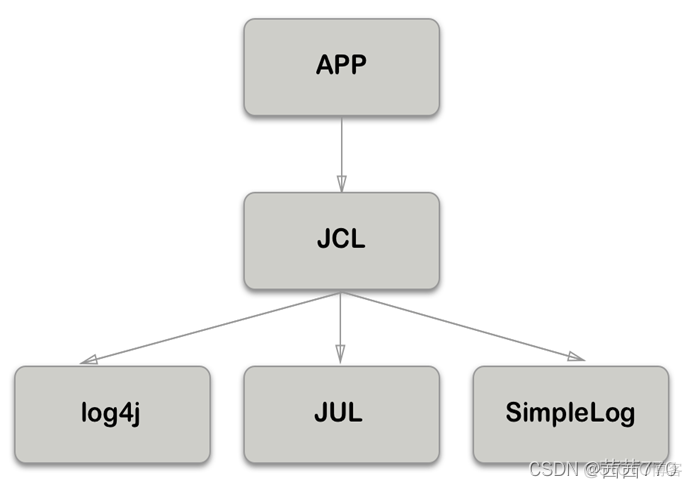 Java log框架使用指南_spring_02