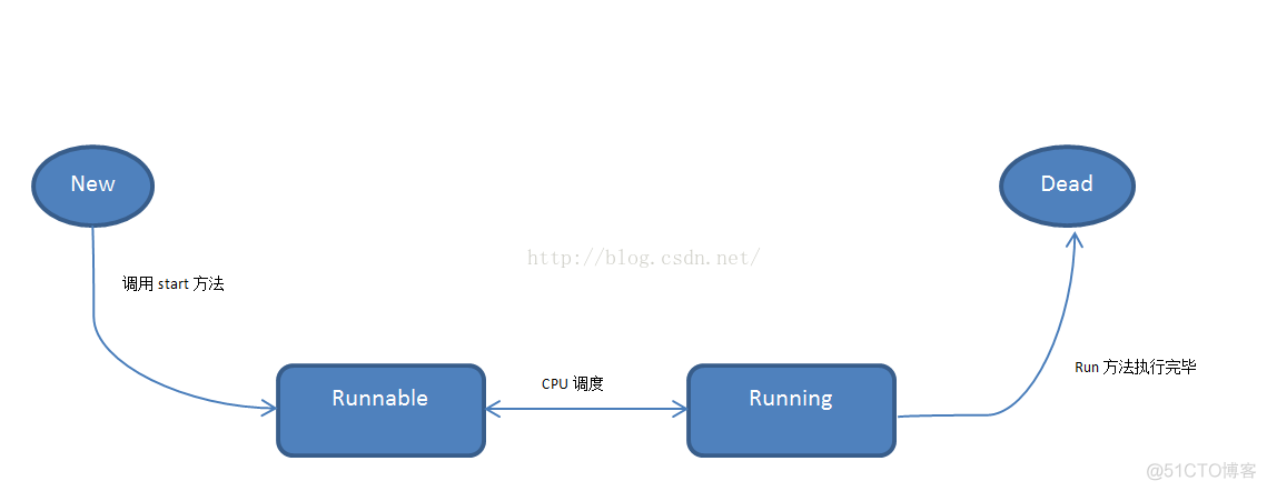 java线程研究---(3)停止Thread_跳出循环