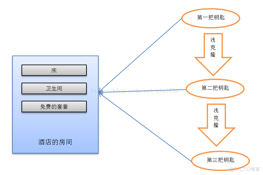 java中的clone()方法的研究---(2)浅克隆和深克隆_浅克隆