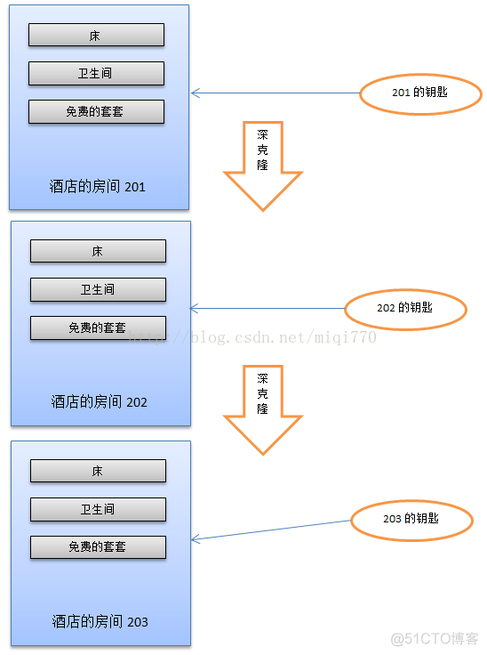 java中的clone()方法的研究---(2)浅克隆和深克隆_深克隆_02