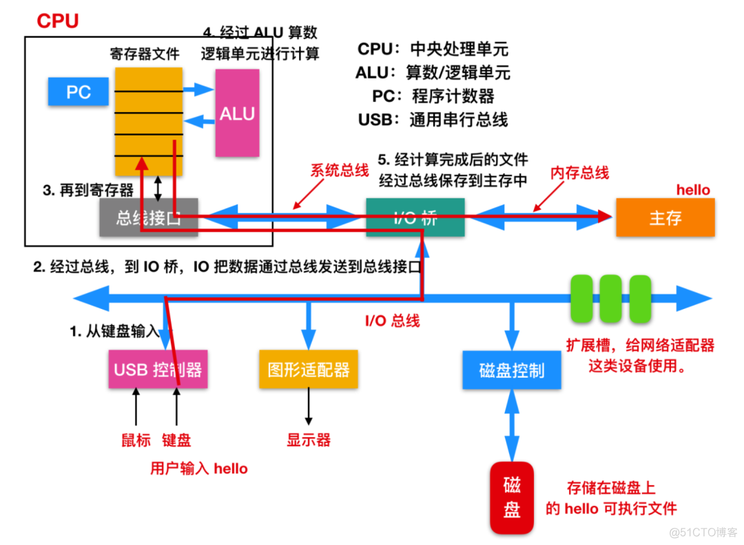 C语言程序执行时的硬件操作流程_c语言