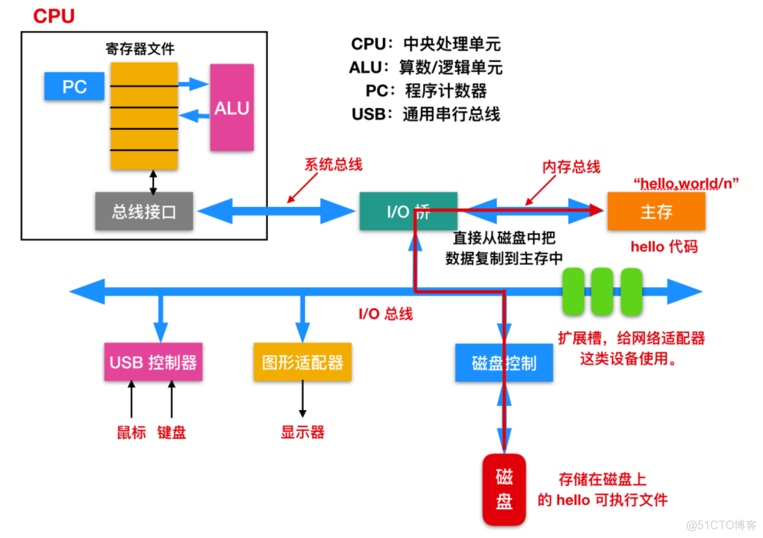 C语言程序执行时的硬件操作流程_开发语言_02