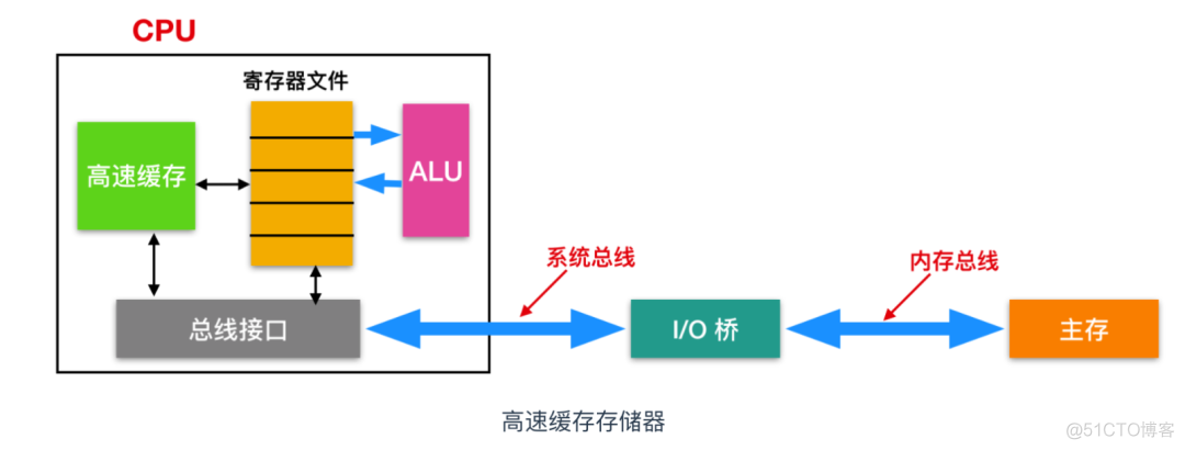 C语言程序执行时的硬件操作流程_高速缓存_04