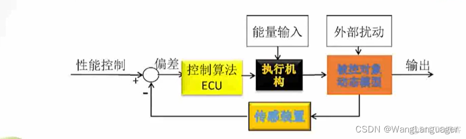 汽车电子的发展简介和V型开发模式_汽车电子