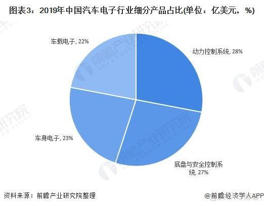 中国汽车电子市场发展现状分析与展望_汽车电子_03