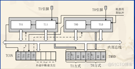 51单片机之定时器实验_寄存器