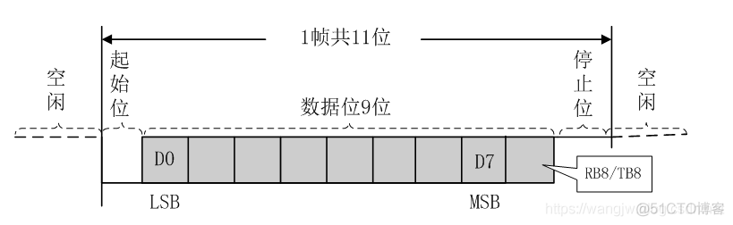 51单片机之串行通信_串行通信_16