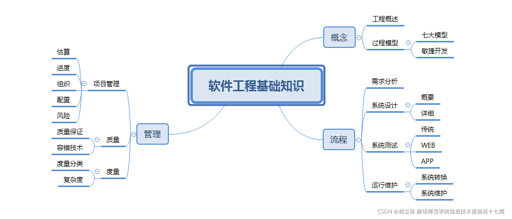 软件设计师考试思维导图_概率论_05