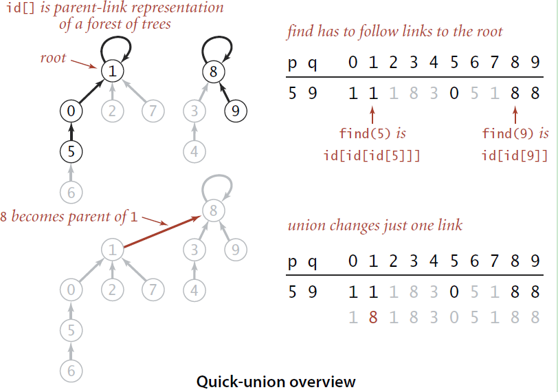 数据结构与算法系列----并查集详解_搜索_04