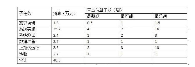 【系统集成项目管理工程师】—挣值管理_项目经理